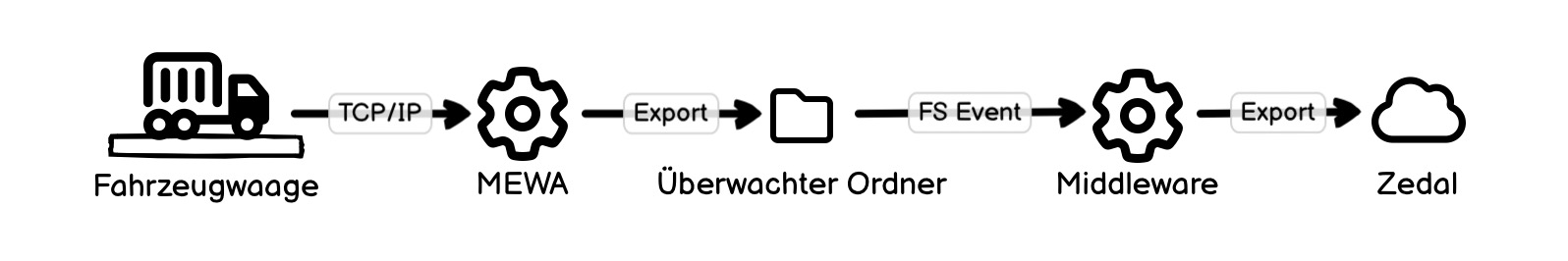 Automatisierung Fahrzeugwaage