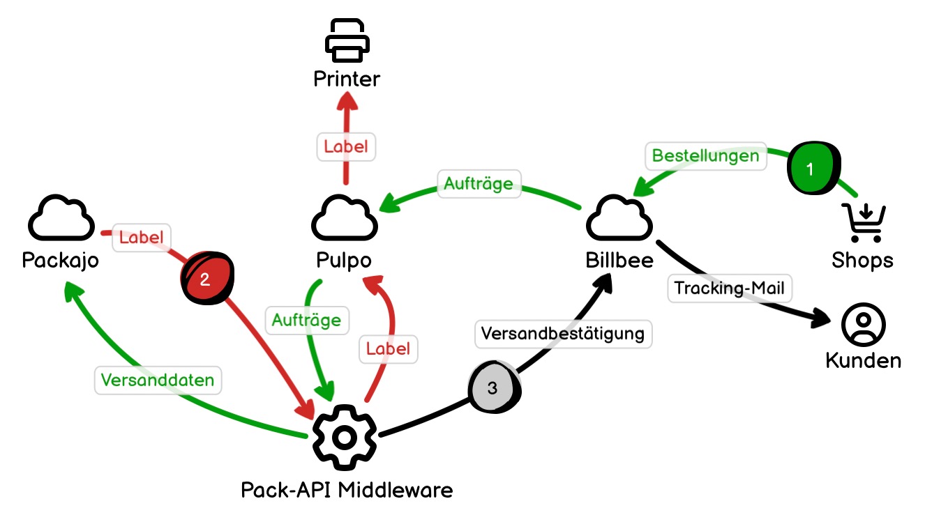 Billbee, Pulpo und Packajo, verknüpft per Middleware 