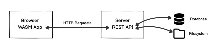 Blazor WASM App als Client Server