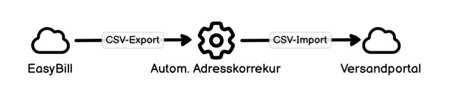 EasyBill: Versandadressen korrigieren, DHL, GLS 