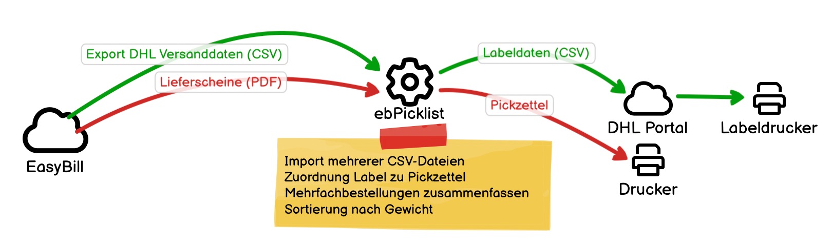 EasyBill Picklist: Sortierung Label und Lieferscheine nach Gewicht