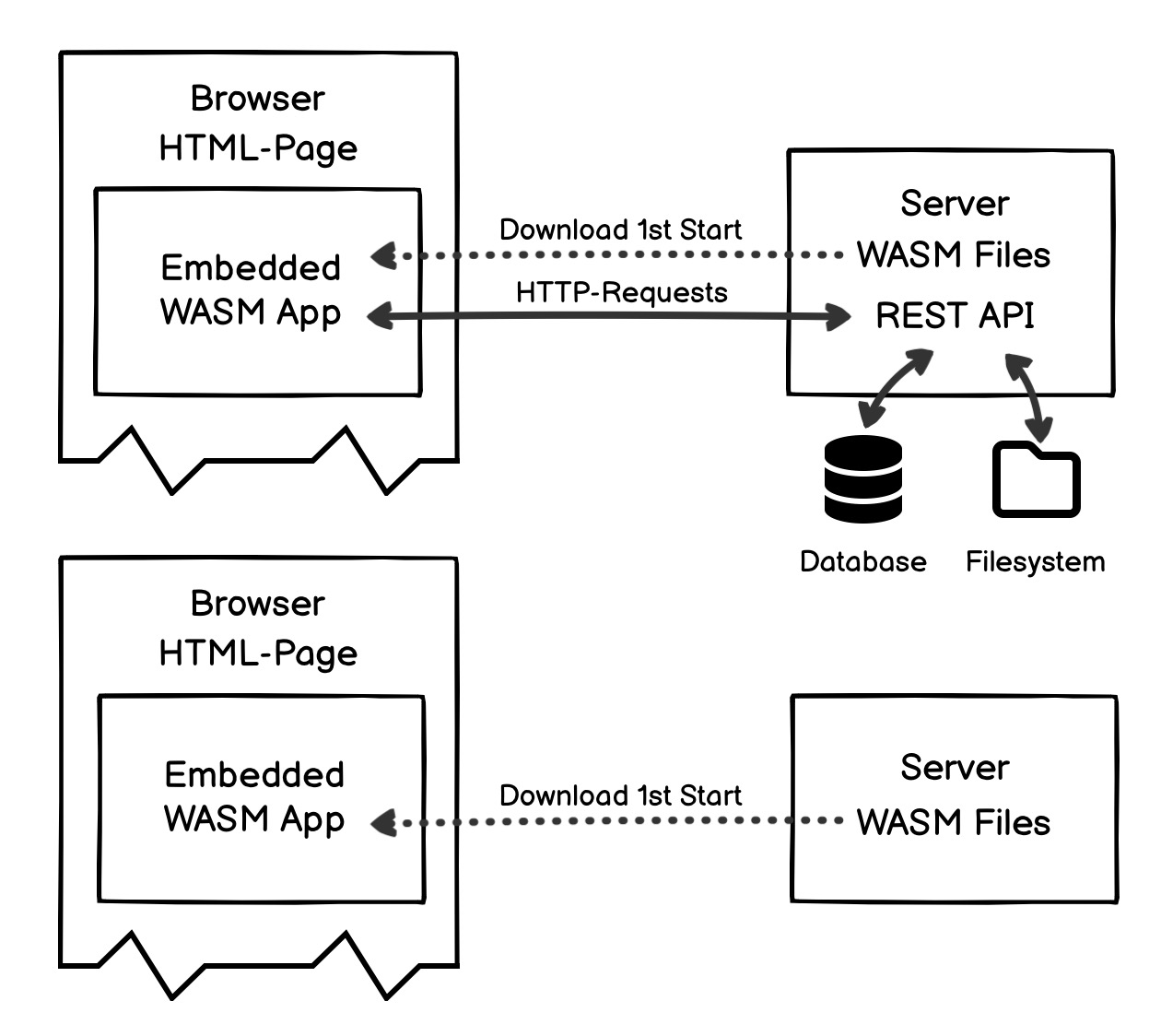 Blazor WASM: WordPress Plugins in C# schreiben.