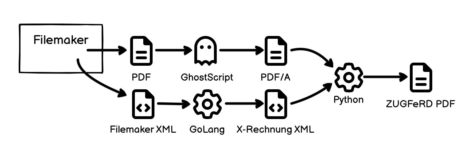 filemmaker zugferd pdf