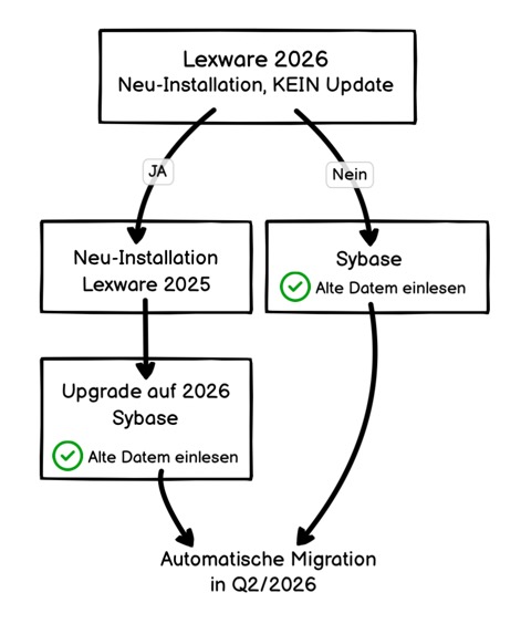 Wichtige Änderungen in Lexware 2026: Neue Datenbank und Windows 11 5 Lexware 2026 Datenbank Migration