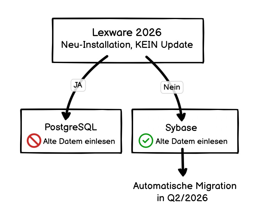 Wichtige Änderungen in Lexware 2026: Neue Datenbank & Windows 11 4 Lexware 2026: Neue Datenbank