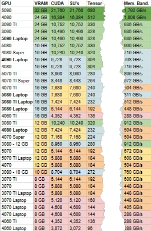 Tabelle NVidia RTX CUDA-Cores, Tensor Cores.