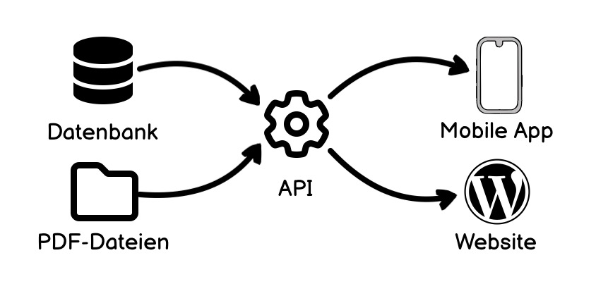 PDF-Inhalte automatisch in WordPress anzeigen