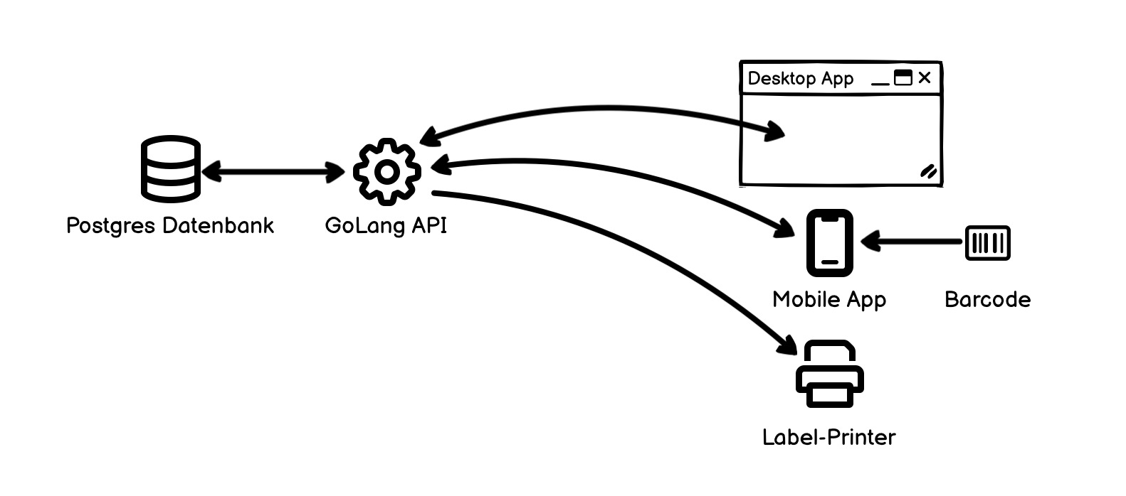 PDF-Labeldruck per mobile App