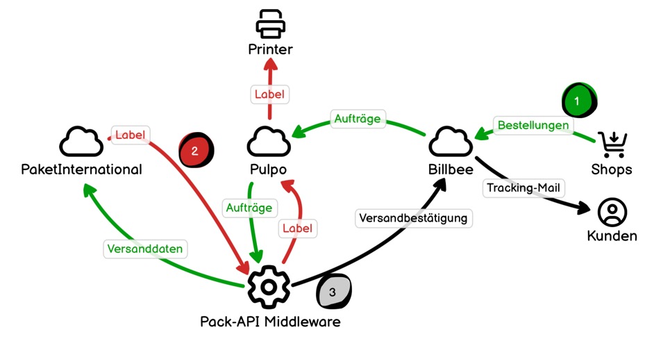 3 x Power: Billbee, Pulpo, PaketInternational + Middleware zur Versandoptimierung 4 Versandoptimierung mit Pulpo, Billbee, PaketInternational