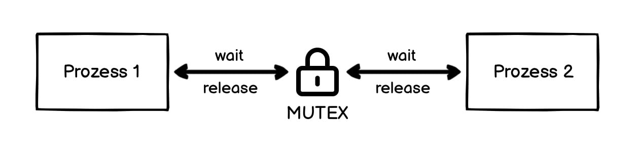 python mutex pywin32 mechanismus