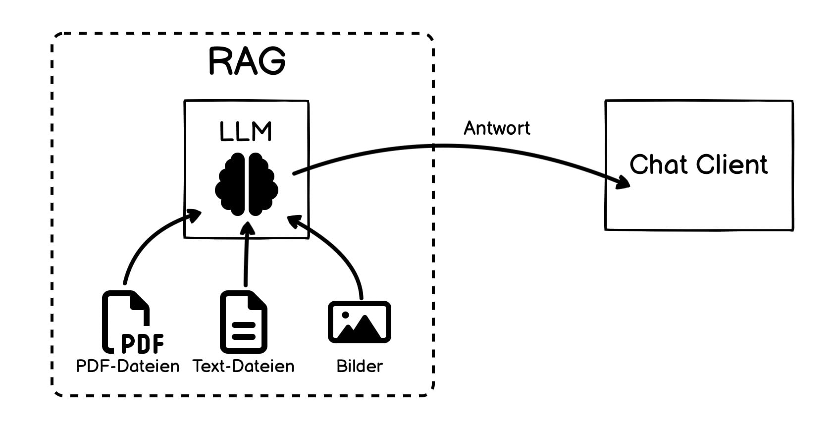 RAG-basierende KI für Ticketsystem