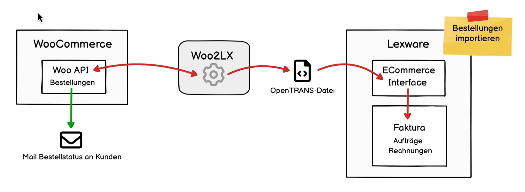 Woo2LX: WooCommerce Schnittstelle für Lexware 2026 - Bestellungen importieren