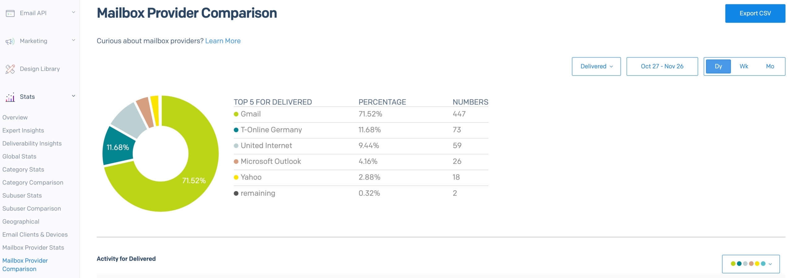 SendGrid Provider Stats