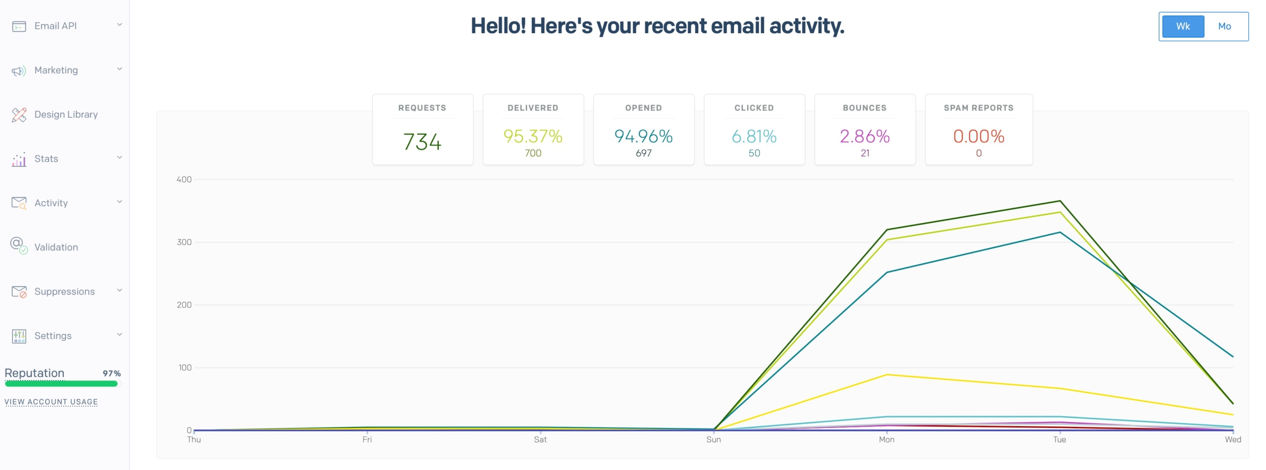 SendGrid IP Reputation