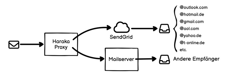 99% Mail Zustellrate dank Anti-Blacklist SMTP-Proxy Server 6 SMTP-Proxy Haraka & SendGrid, Anti Blacklist