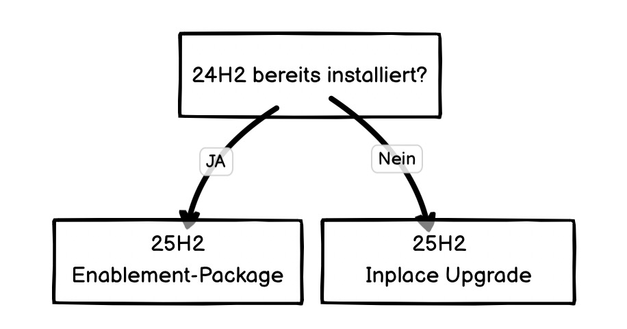 Windows 11 25H2 Upgrade Pfad