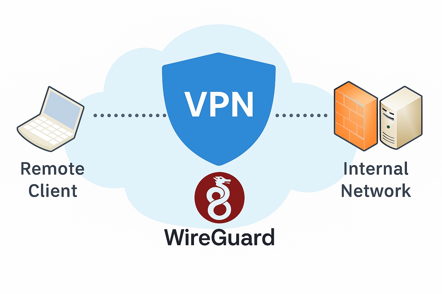 HomeOffice mit WireGuard VPN