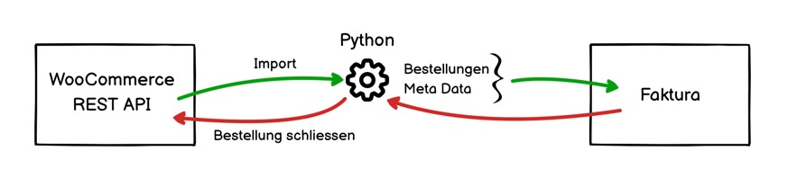 WooCommerce: Bestellungen in Faktura importieren